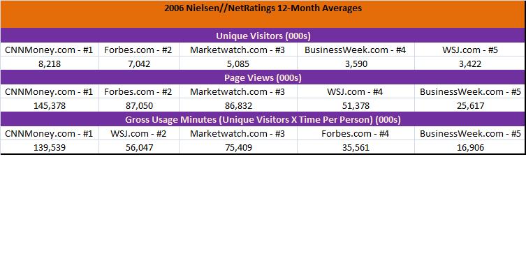 Business Media Rankings