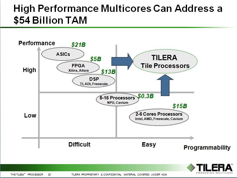 Tilera TAM