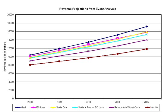 QCOM Revenue Projections